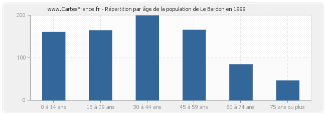 Répartition par âge de la population de Le Bardon en 1999